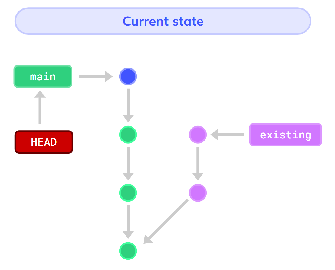 The new commit on `main` appears blue (source: https://youtu.be/ozA1V00GIT8)