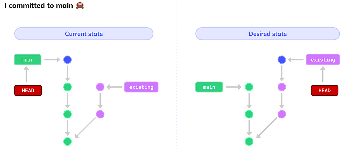 We want the “blue” commit to be on another, `existing`, branch (source: https://youtu.be/ozA1V00GIT8)