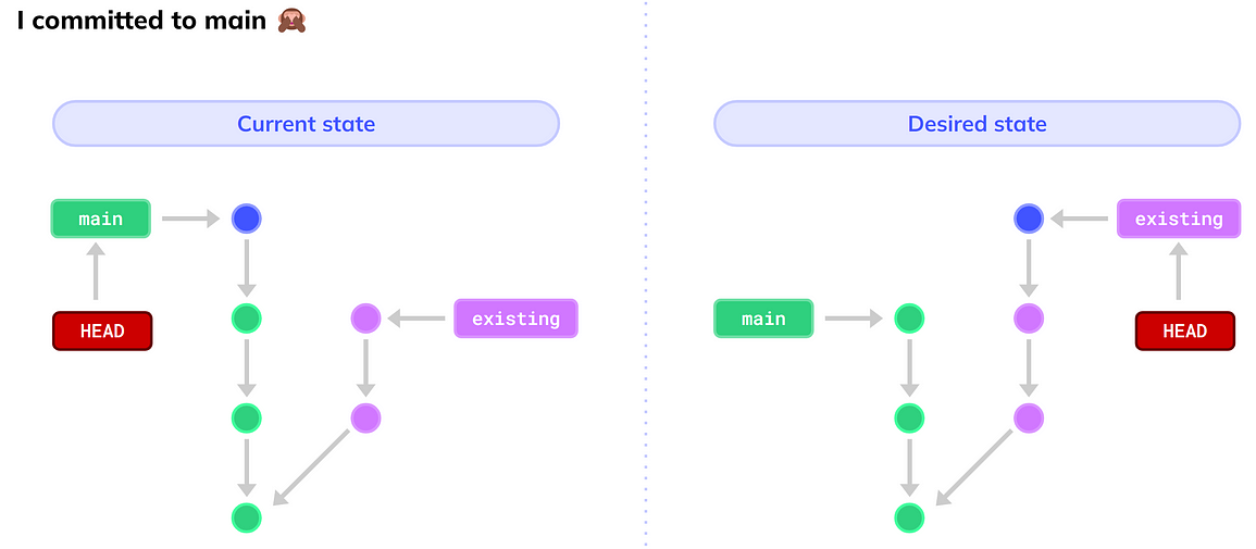 We want the “blue” commit to be on another, `existing`, branch (source: https://youtu.be/ozA1V00GIT8)