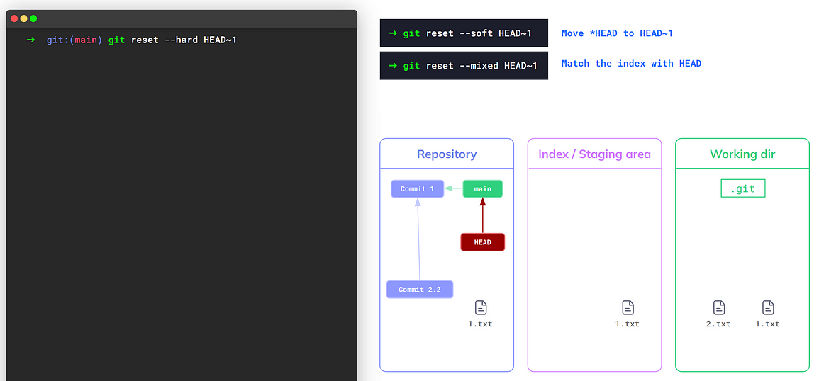 The second step of `git reset --hard` is the same as `git reset --mixed` (source: https://youtu.be/ozA1V00GIT8)