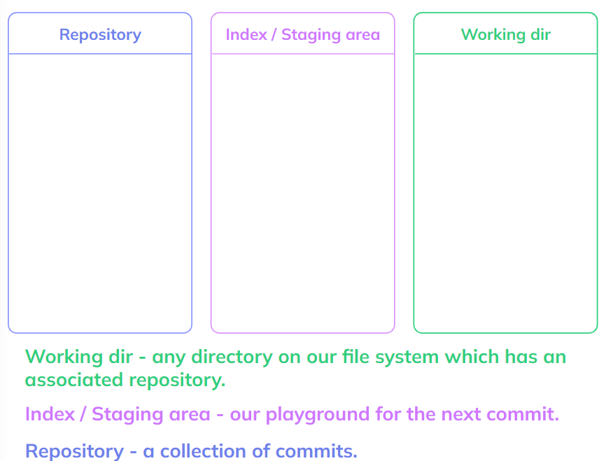 The three “trees” of a Git repo (source: https://youtu.be/ozA1V00GIT8)
