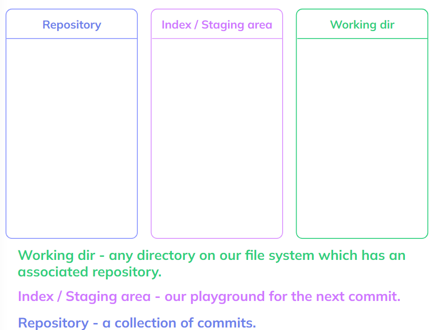 The three “trees” of a Git repo (source: https://youtu.be/ozA1V00GIT8)