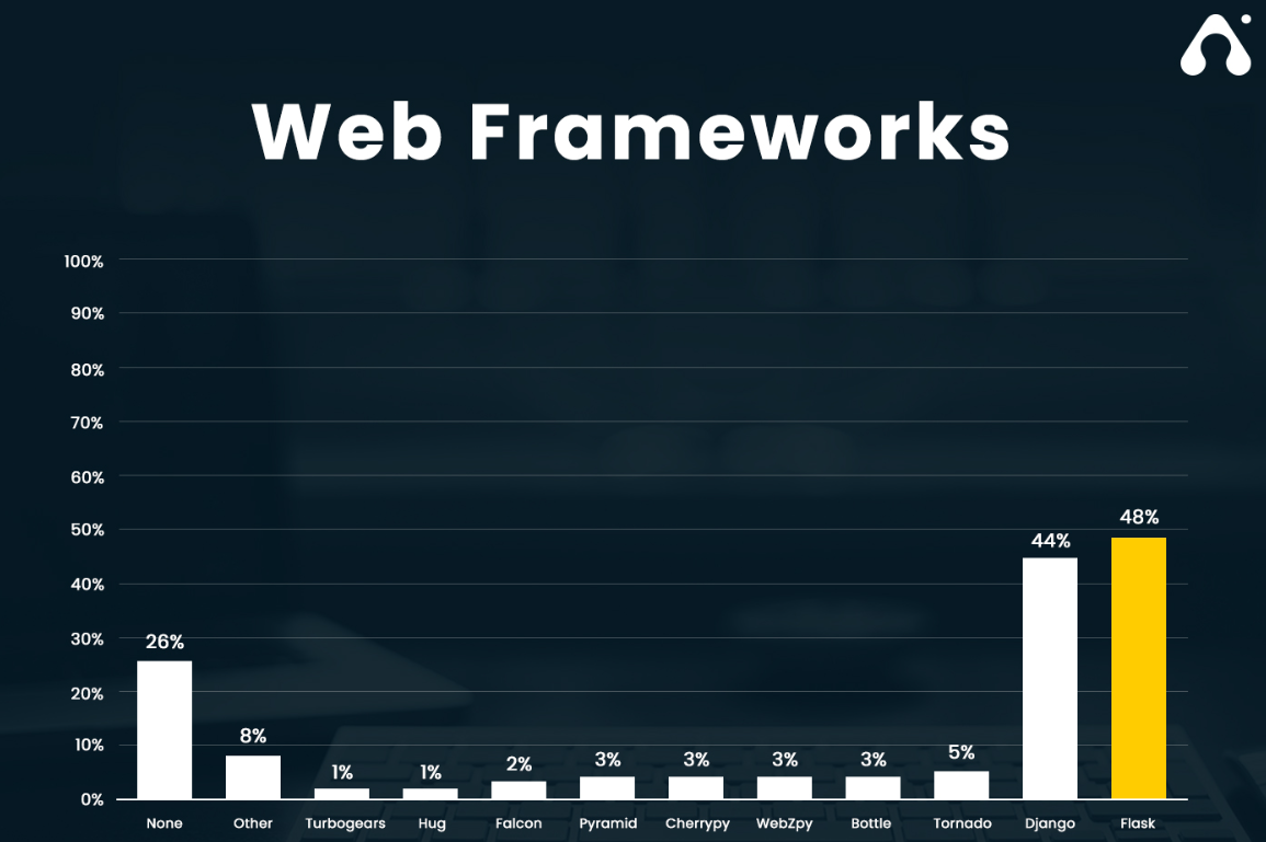 Difference Between Flask and Django: Choosing the Right Python ...