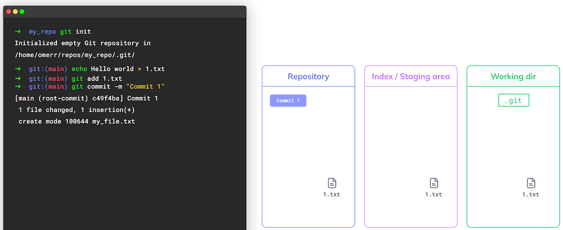 Using `git commit` creates a commit object in the repository (source: https://youtu.be/ozA1V00GIT8)