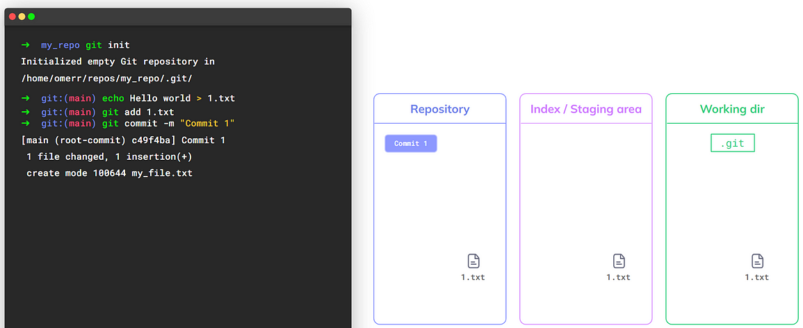 Using `git commit` creates a commit object in the repository (source: https://youtu.be/ozA1V00GIT8)