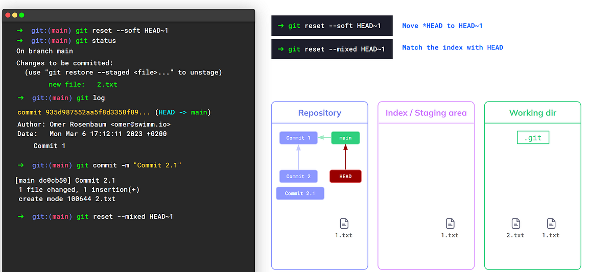 The second step of `git reset --mixed` is to match the index with the new `HEAD` (source: https://youtu.be/ozA1V00GIT8)