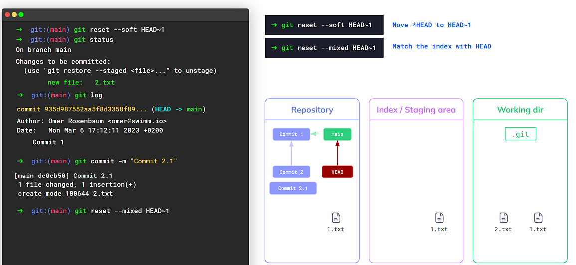 The second step of `git reset --mixed` is to match the index with the new `HEAD` (source: https://youtu.be/ozA1V00GIT8)