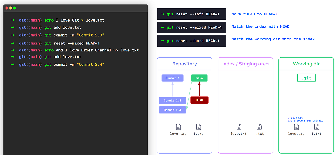 Creating the new commit with the desired state (source: https://youtu.be/ozA1V00GIT8)