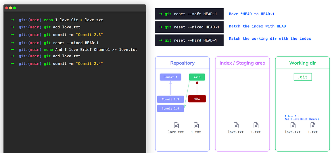 Creating the new commit with the desired state (source: https://youtu.be/ozA1V00GIT8)