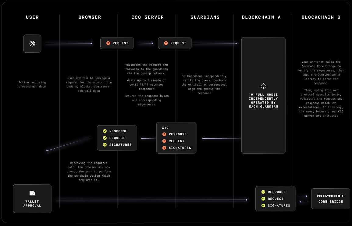 Flowchart explaining working of queries