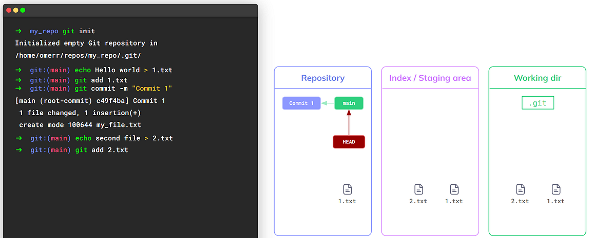 The file `2.txt` is in the working dir and the index after staging it with `git add` (source: https://youtu.be/ozA1V00GIT8)