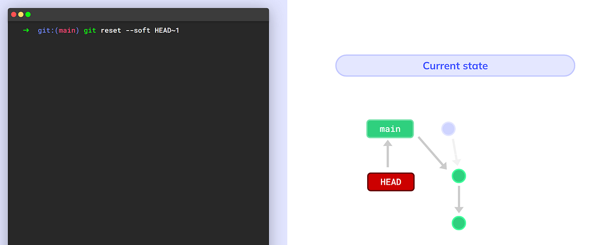 Changing `main`; “Commit 3 is blurred because it’s still there, just not reachable (source: https://youtu.be/ozA1V00GIT8)