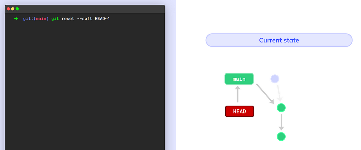 Changing `main`; “Commit 3 is blurred because it’s still there, just not reachable (source: https://youtu.be/ozA1V00GIT8)