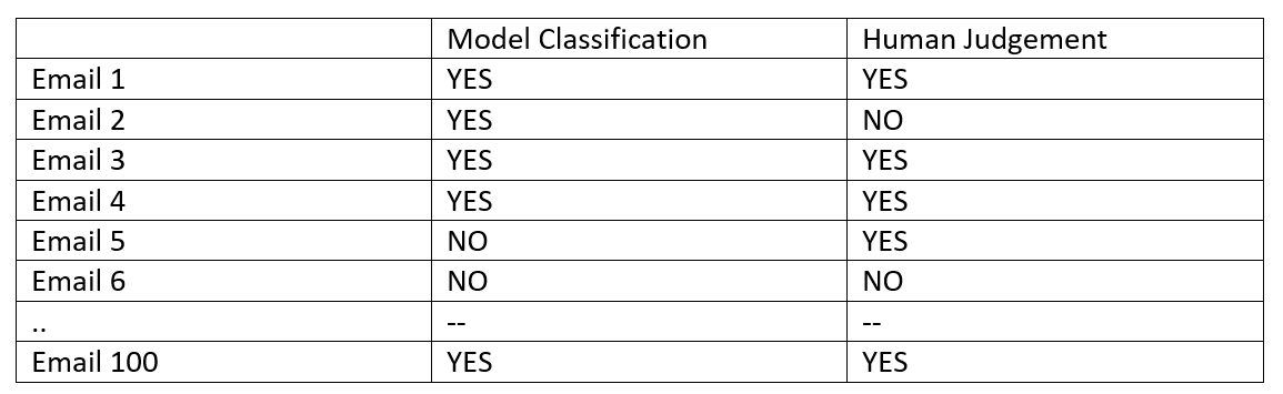 How to use Cohen’s Kappa Statistic for ML Model verification. | by ...