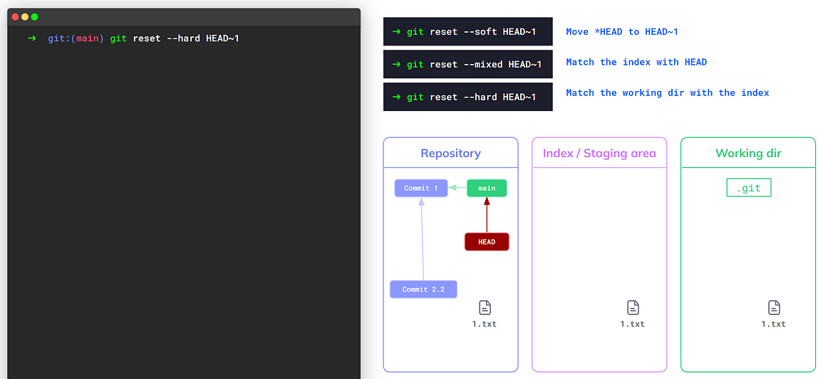 The third step of `git reset --hard` matches the state of the working dir with that of the index (source: https://youtu.be/ozA1V00GIT8)
