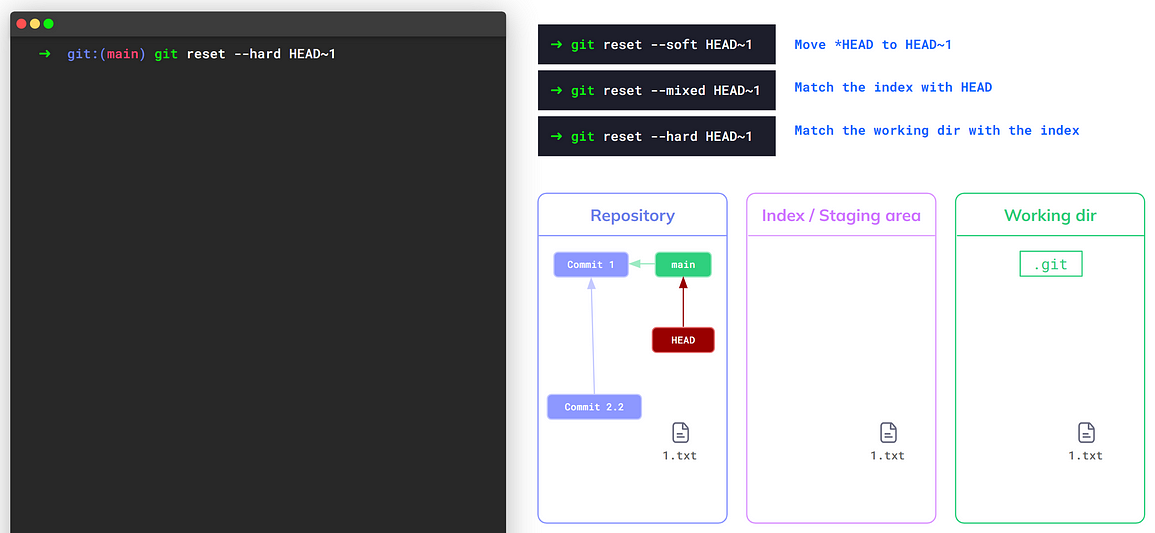 The third step of `git reset --hard` matches the state of the working dir with that of the index (source: https://youtu.be/ozA1V00GIT8)