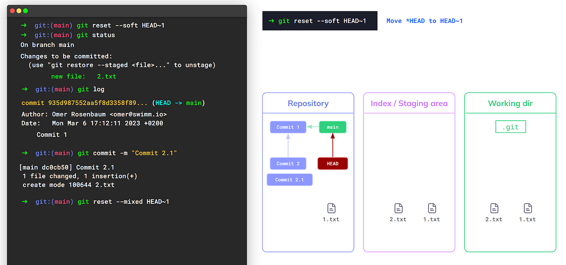 The first step of `git reset --mixed` is the same as `git reset --soft` (source: https://youtu.be/ozA1V00GIT8)