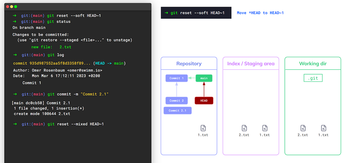 The first step of `git reset --mixed` is the same as `git reset --soft` (source: https://youtu.be/ozA1V00GIT8)