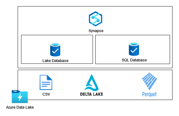 How to use Azure Synapse SQL Serverless to connect Data Lake and Power BI