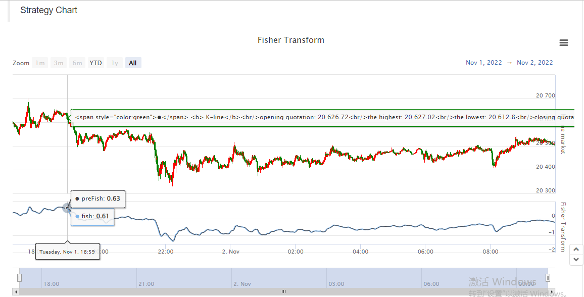 JavaScript language implementation of Fisher indicators and drawing on