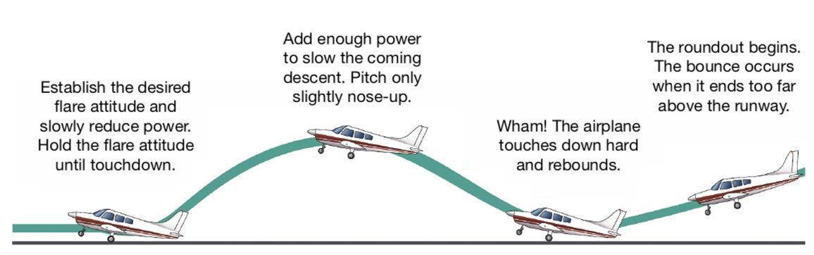 Figure 7 — How to Recover from Balloning (Source: FLYING Magazine)