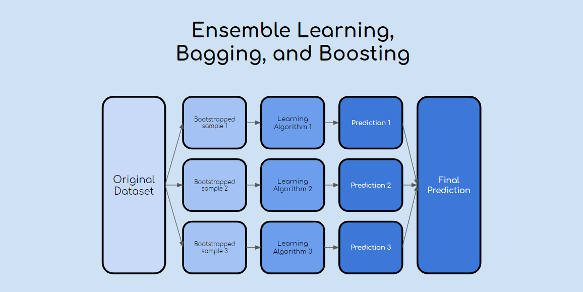 Ensemble Learning, Bagging, and Boosting Explained in 3 Minutes | by  Terence Shin | Towards Data Science