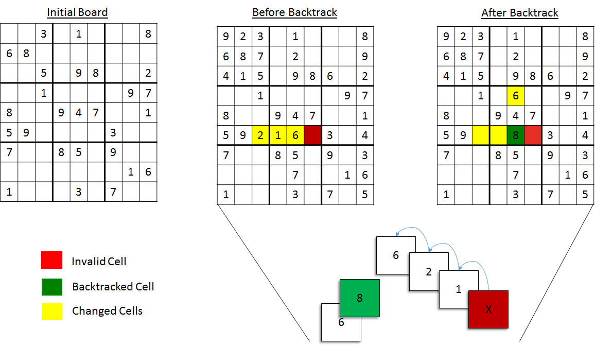 Sudoku solver. C recursive implementation (backtracking technique