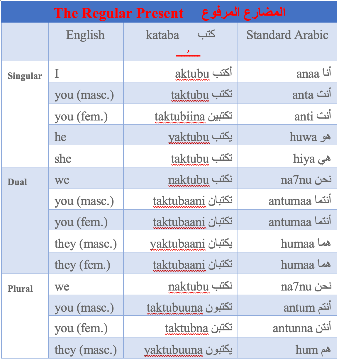 5 Things You Need To Know About The Arabic Regular Present Tense 