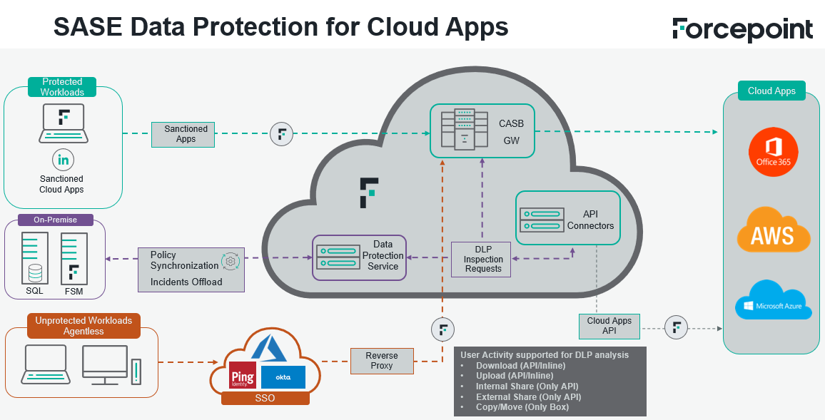 Forcepoint CASB
