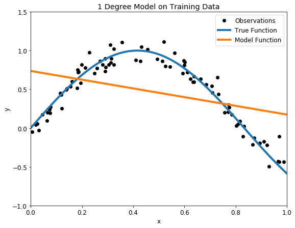 Is it possible for a Machine Learning model to simultaneously overfit and  underfit the training data? - Quora