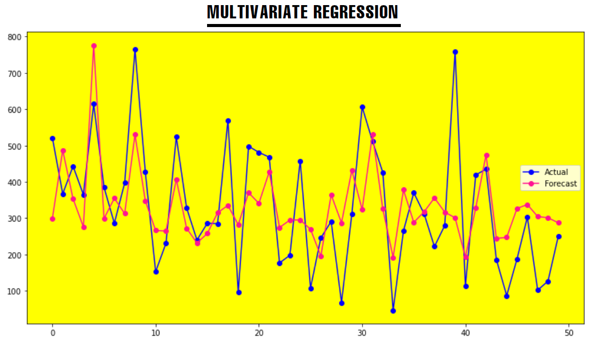 Multiple Regression Analysis in Python; Predict The USA’s Number of ...