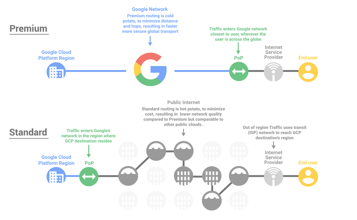 Suporte Premium para o Google Cloud