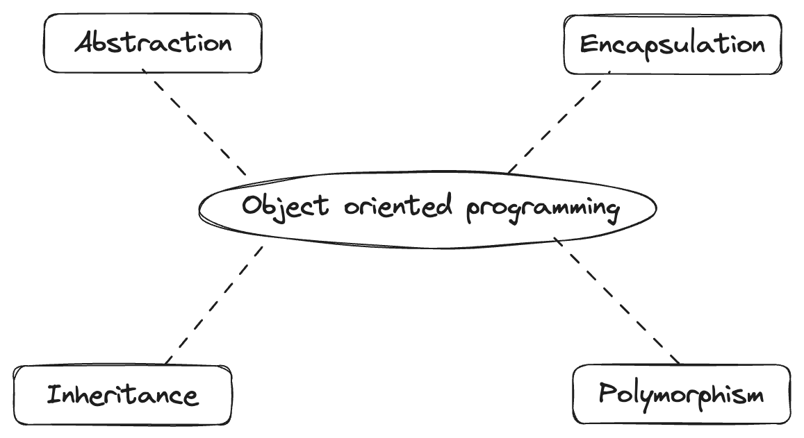OOPs Concepts C# — Object Oriented Programming | by Dileep Sreepathi ...