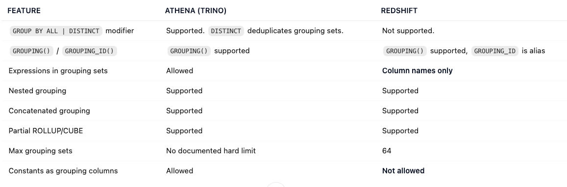 Stop Writing UNION ALL for Subtotals: Aggregation Extensions in Redshift and Athena