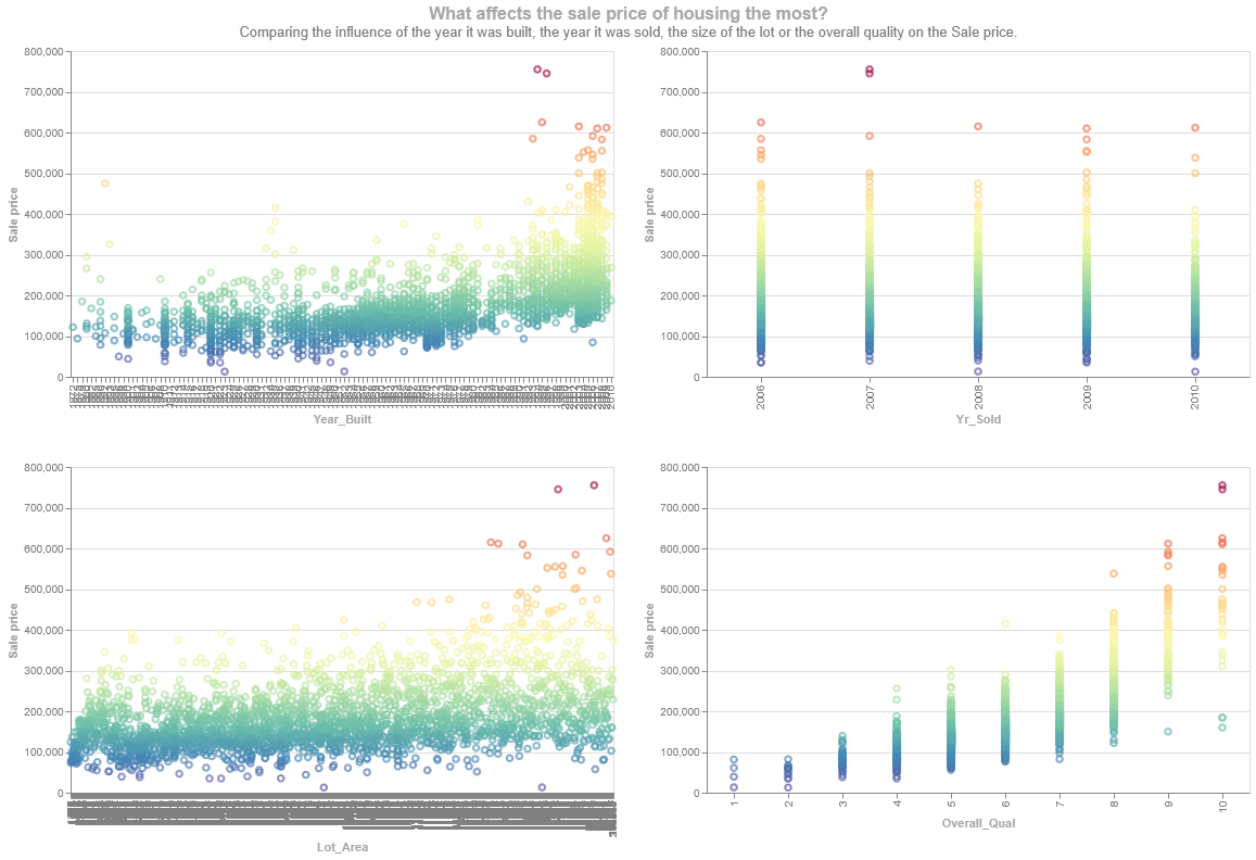 Repeated chart with the default x-axis. Image created by author.