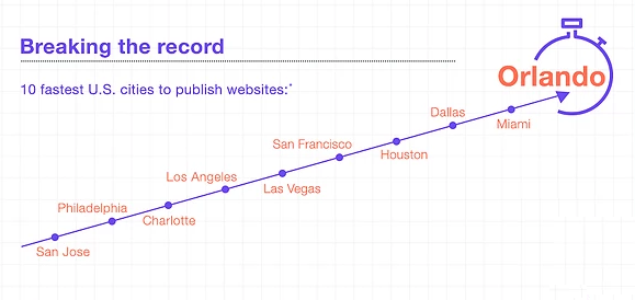 Website Page Speed