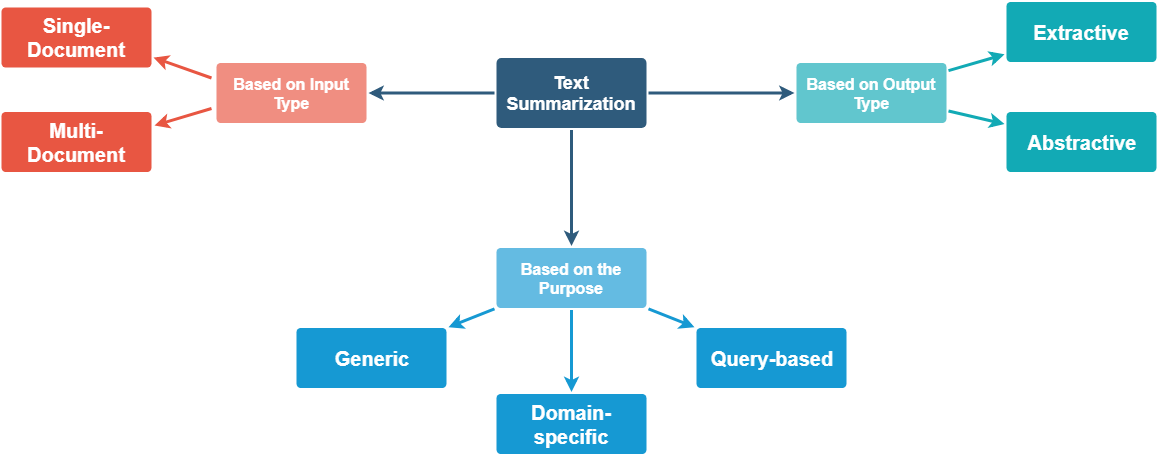 Unsupervised Text Summarization using Sentence Embeddings | by Kushal ...