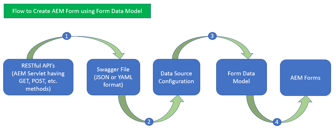 AEM Forms + Data Model Integration | by Imran Khan | Dev Genius