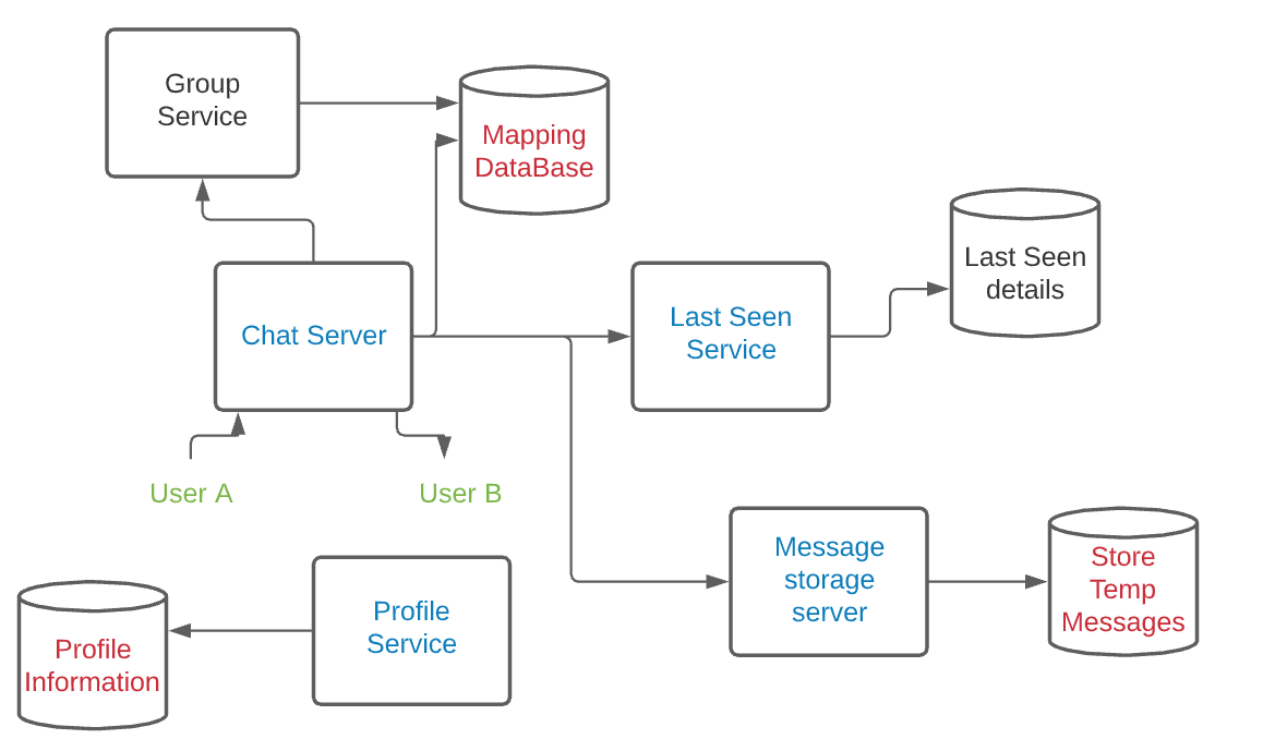 Chat Service Architecture: Protocol