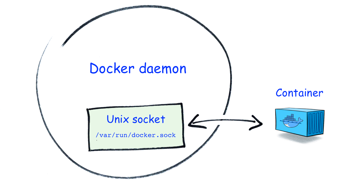 Docker Tips : about /var/run/docker.sock | by Luc Juggery | Better  Programming