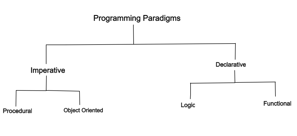 Programming Paradigms - Chamika Madhushan - Medium