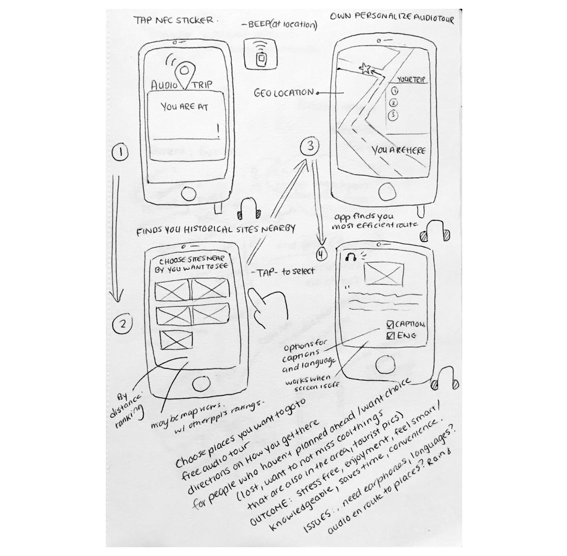 3 rapid prototyping exercises to improve your UX skills by Elaine