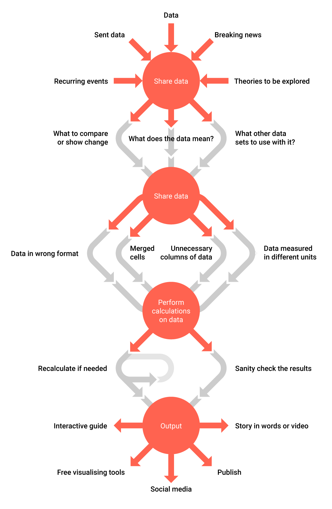 What does data journalism look like today? A 10step guide by Simon