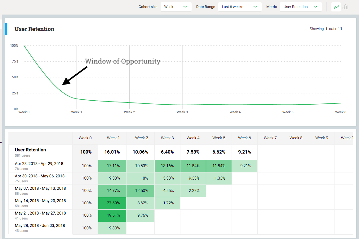 How to Determine ProductMarket Fit using Cohort Retention Analysis