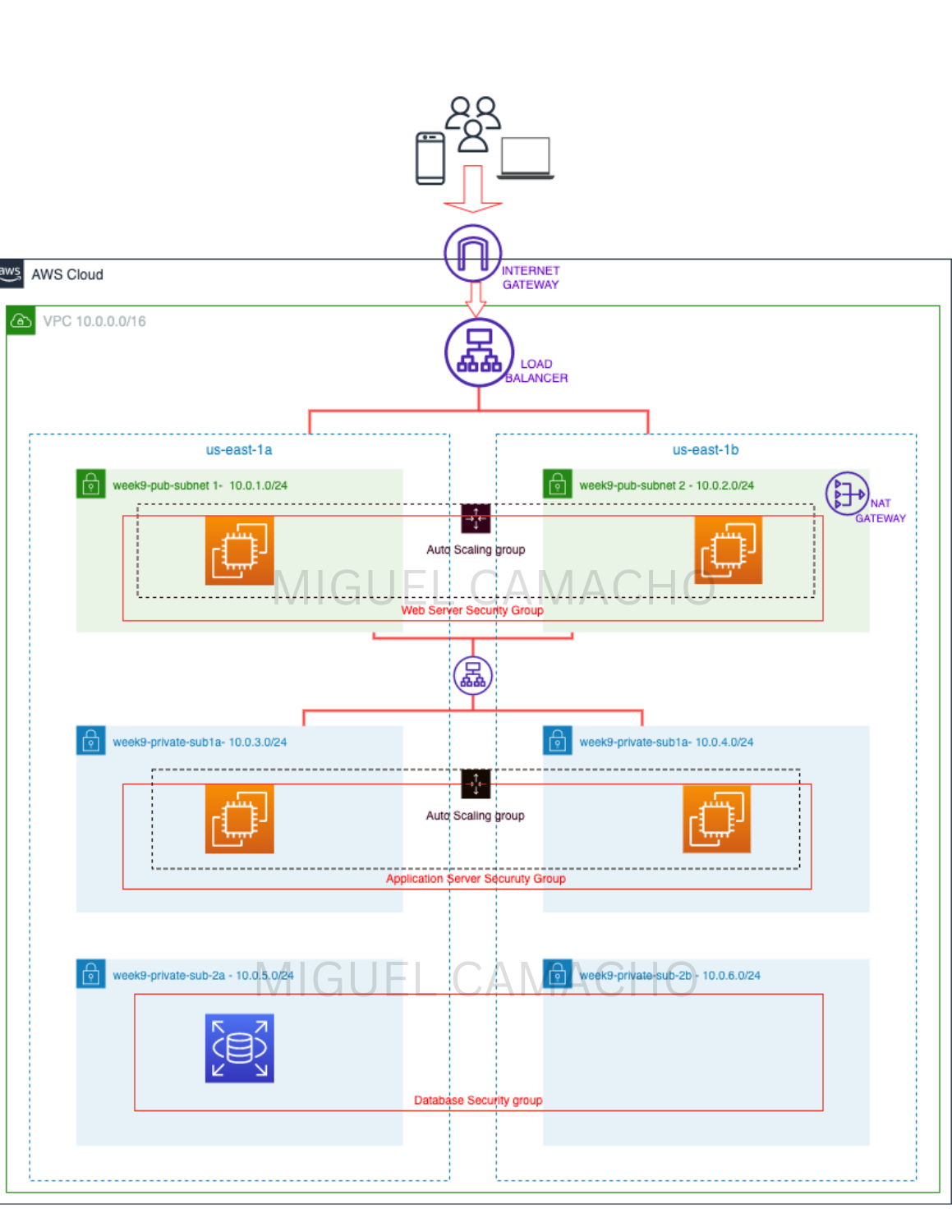 3-Tier Auto-scalable Web Application Architecture