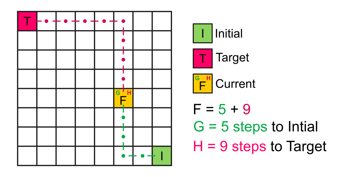 A* Pathfinding algorithm: Classic and Custom approaches | by Moon Craft ...