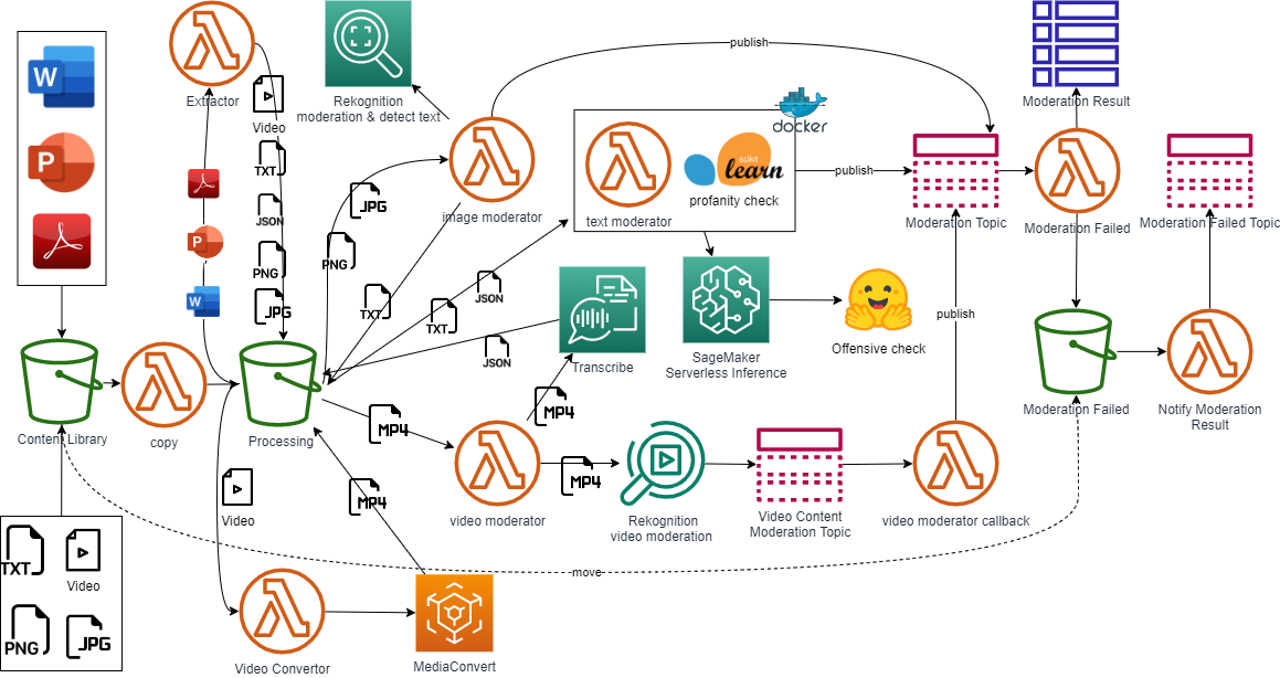 AWS ML Services