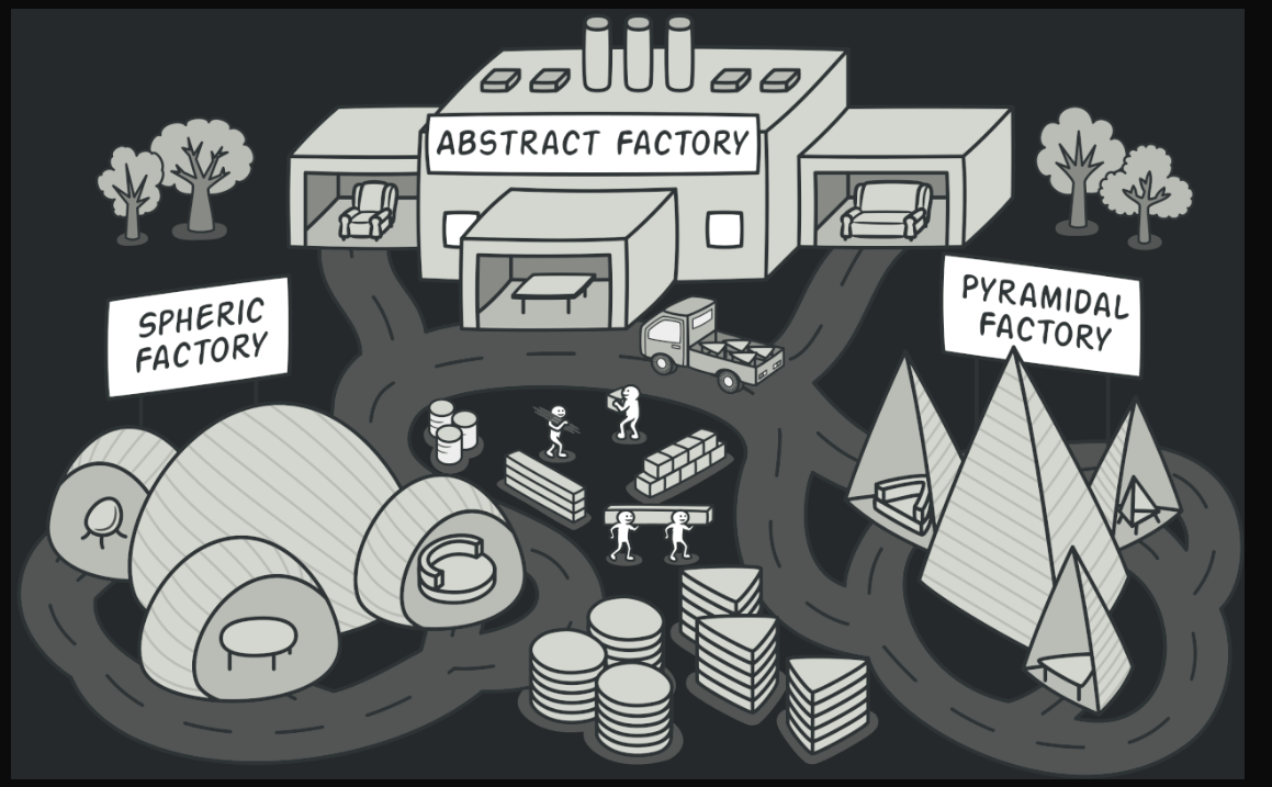 Mastering Factory and Abstract Factory Patterns in Java A(07)