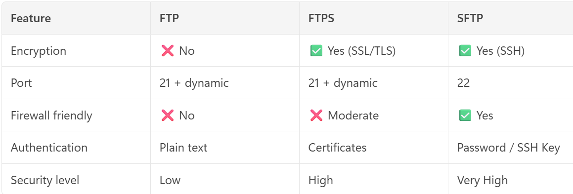 SFTP File Transfer: A Complete Guide