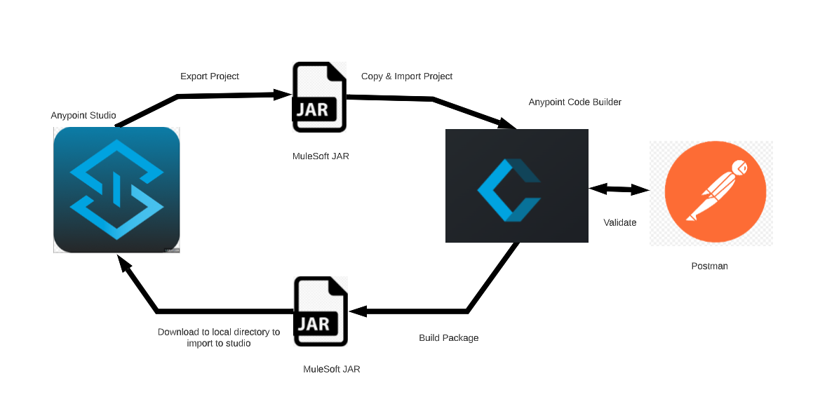 Migrate MuleSoft Projects from Anypoint Studio to Anypoint Code Builder